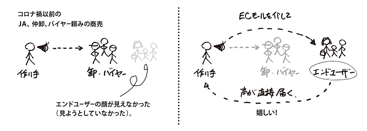 バイヤーからエンドユーザー