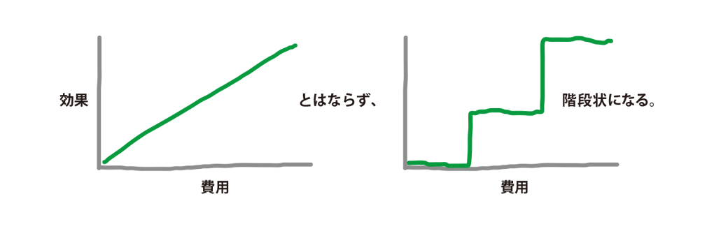 ブランディングの費用